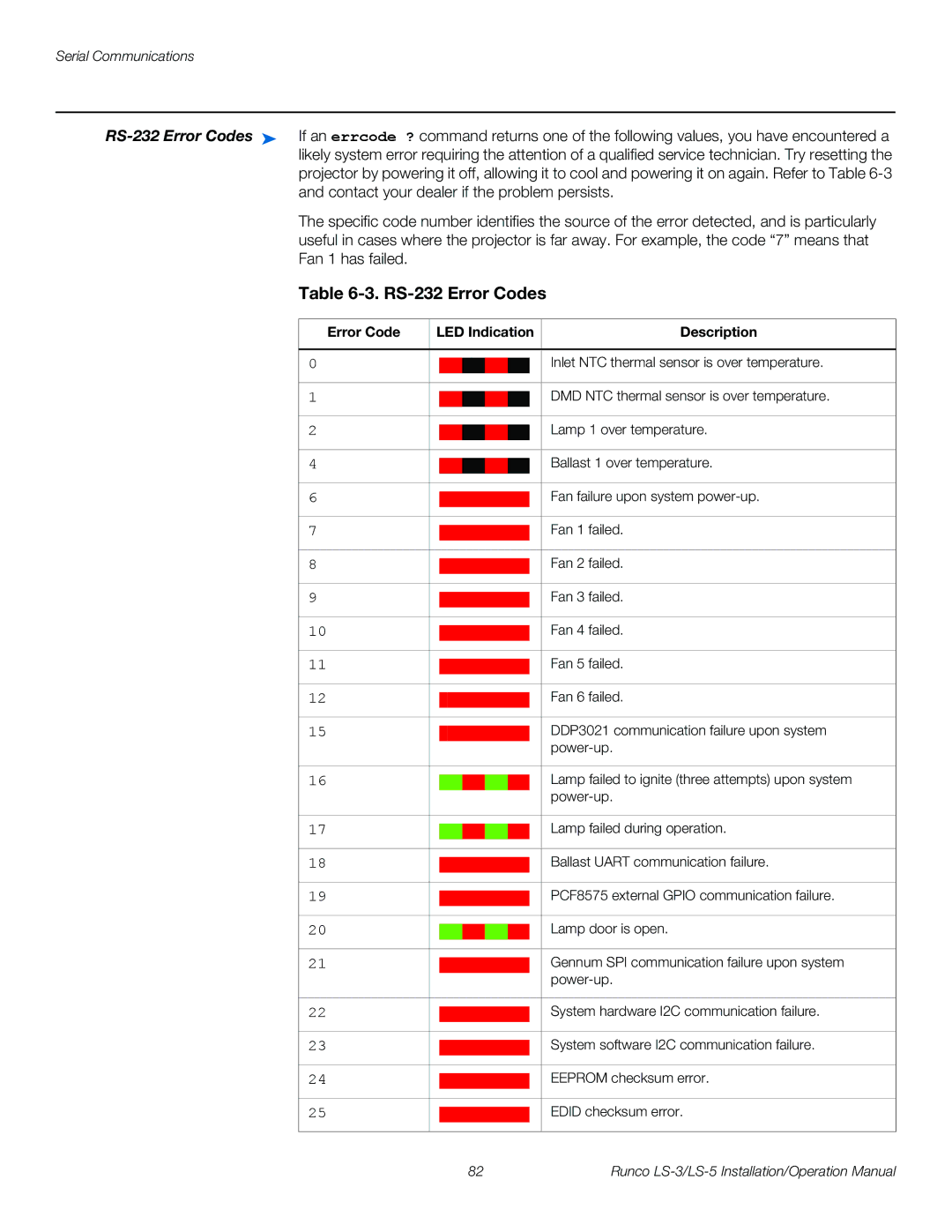 Runco LS-5, LS-3 operation manual RS-232 Error Codes, Error Code LED Indication Description 