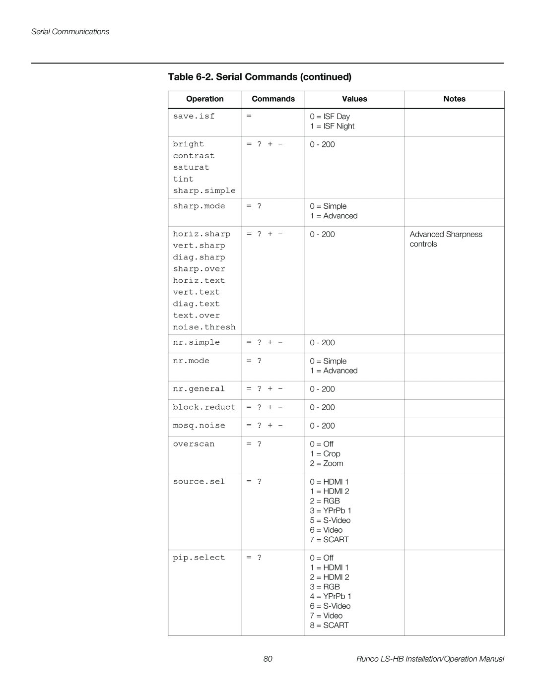 Runco LS-HB operation manual 2. Serial Commands continued 
