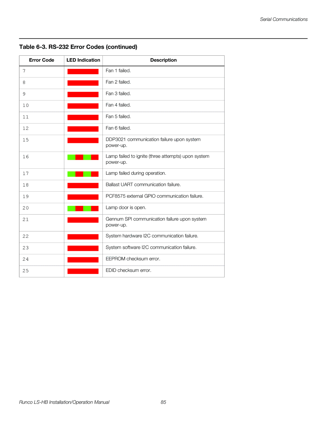 Runco LS-HB operation manual Fan 1 failed 