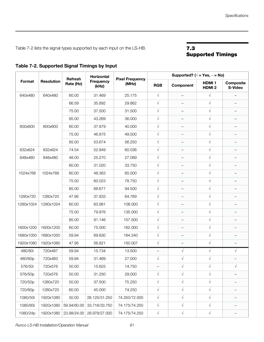 Runco LS-HB operation manual Supported Timings, Component, Composite, KHz, Video 