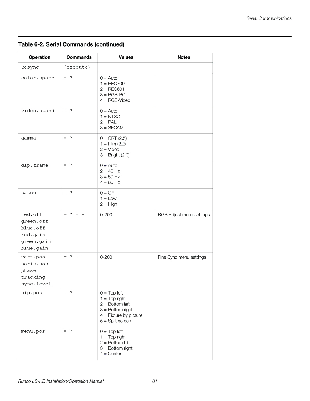 Runco LS-HB operation manual Resync Execute Color.space = ? 