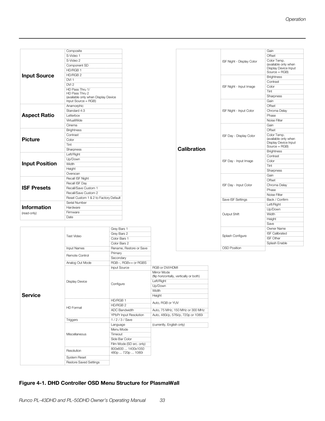 Runco PL-43DHD manual Input Source, Aspect Ratio, Picture, Calibration, Input Position, ISF Presets, Information, Service 