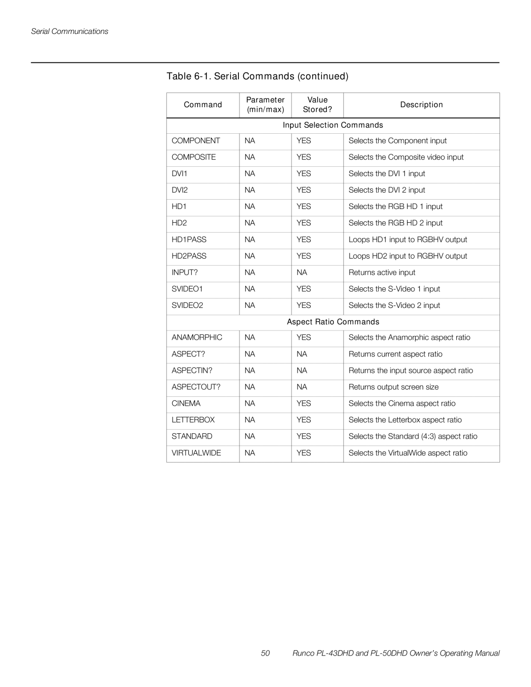 Runco PL-50DHD, PL-43DHD manual Aspect Ratio Commands 