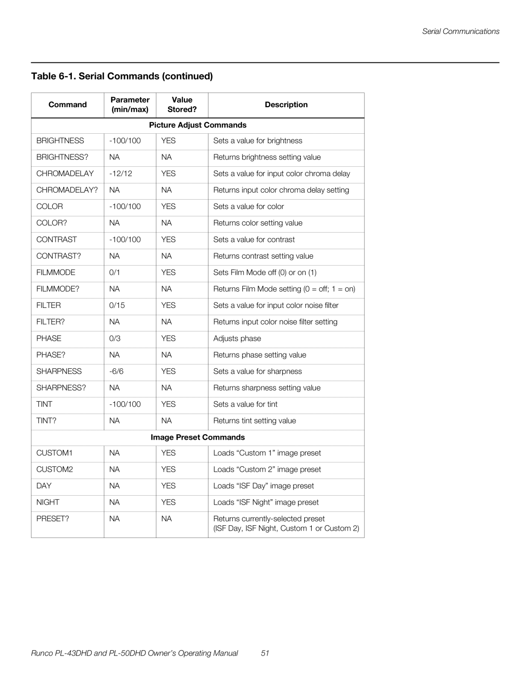 Runco PL-43DHD, PL-50DHD manual Image Preset Commands 