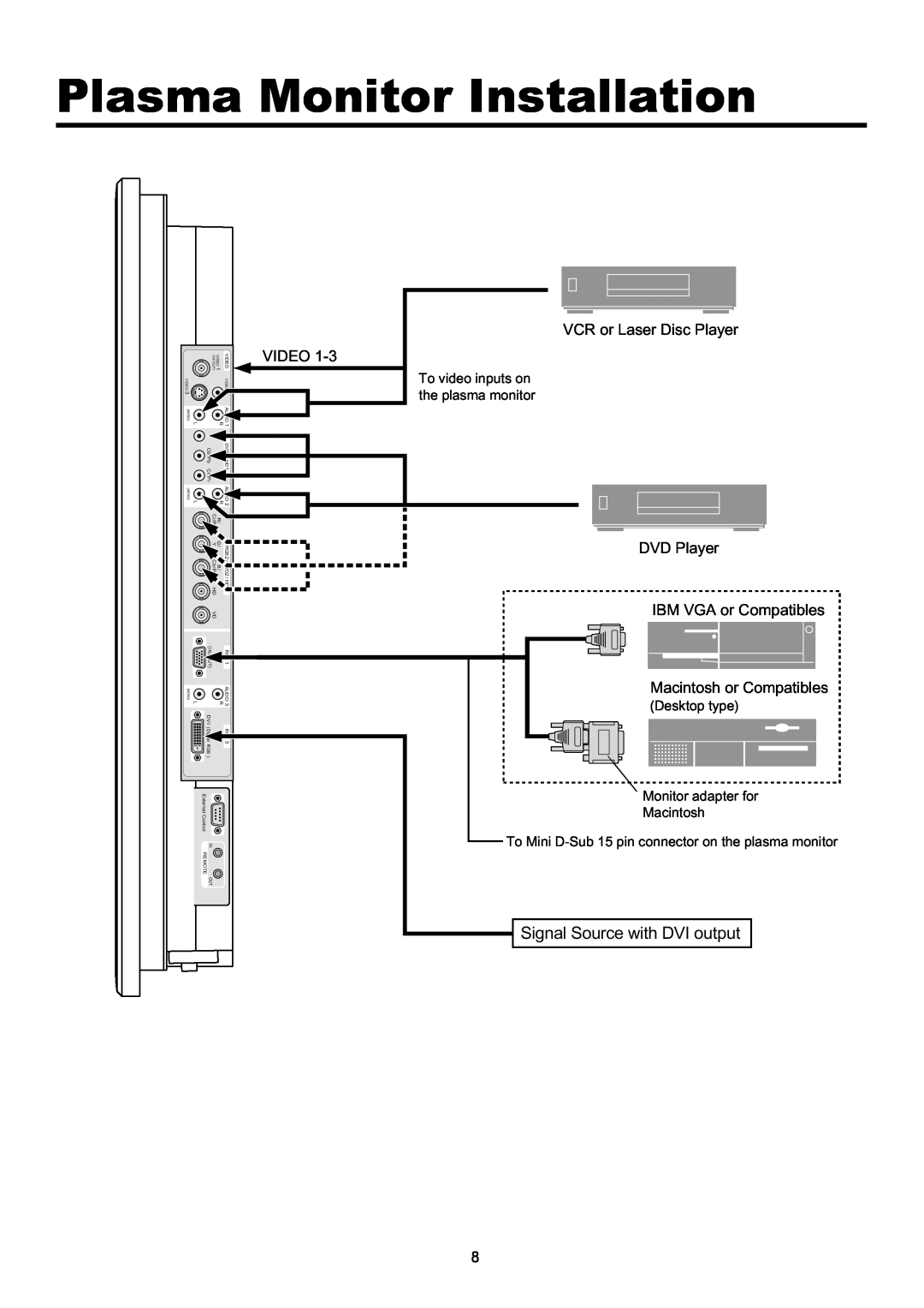 Runco PL-61CX manual Plasma Monitor Installation, Signal Source with DVI output 