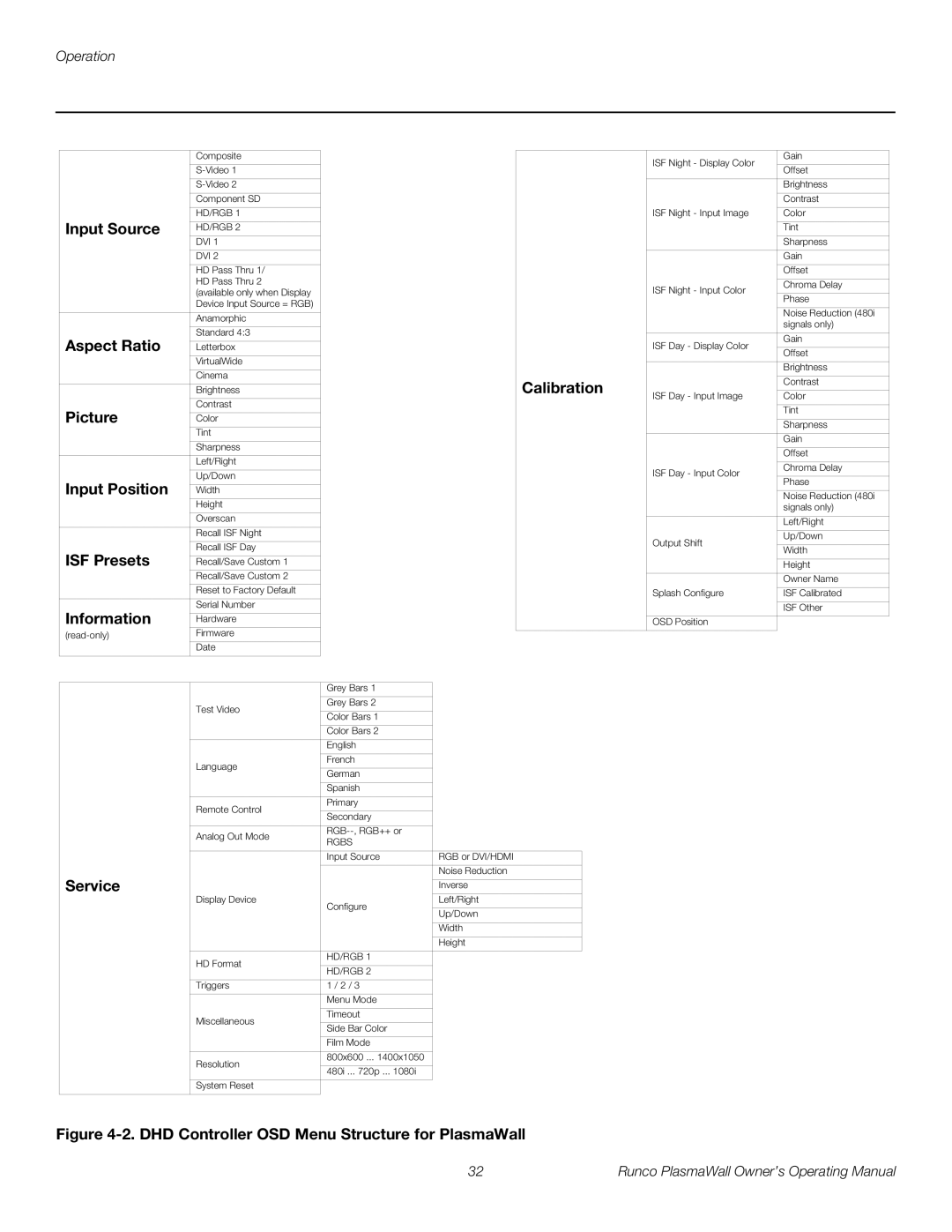 Runco PL-61DHD manual Input Source, Aspect Ratio, Calibration, Picture, Input Position, ISF Presets, Information, Service 