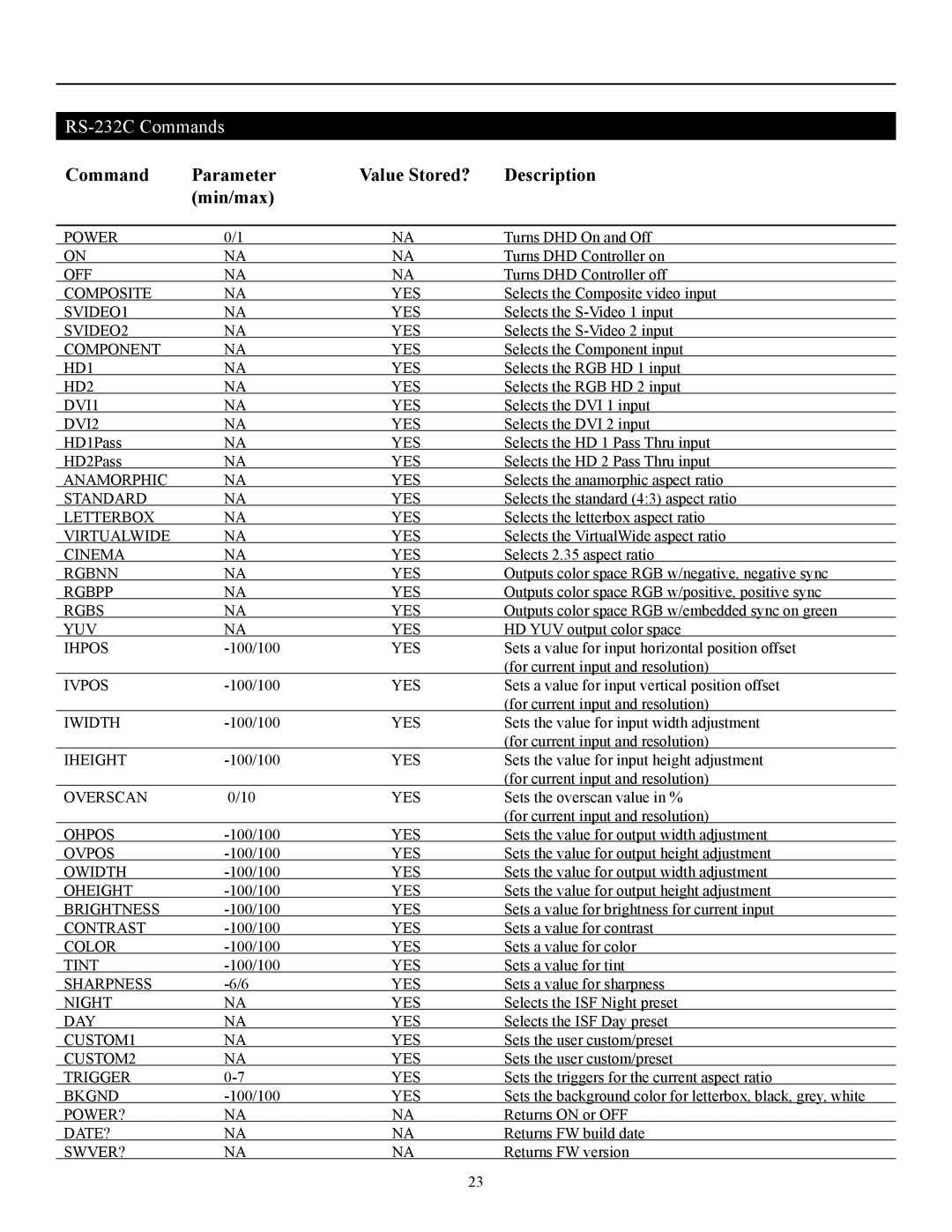 Runco pmn manual Command Parameter Value Stored? Description Min/max 