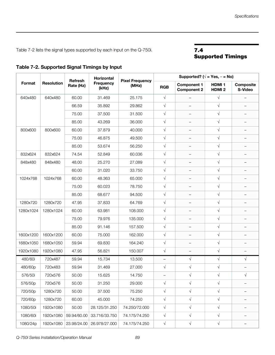 Runco Q-750I operation manual Supported Timings, Supported Signal Timings by Input 