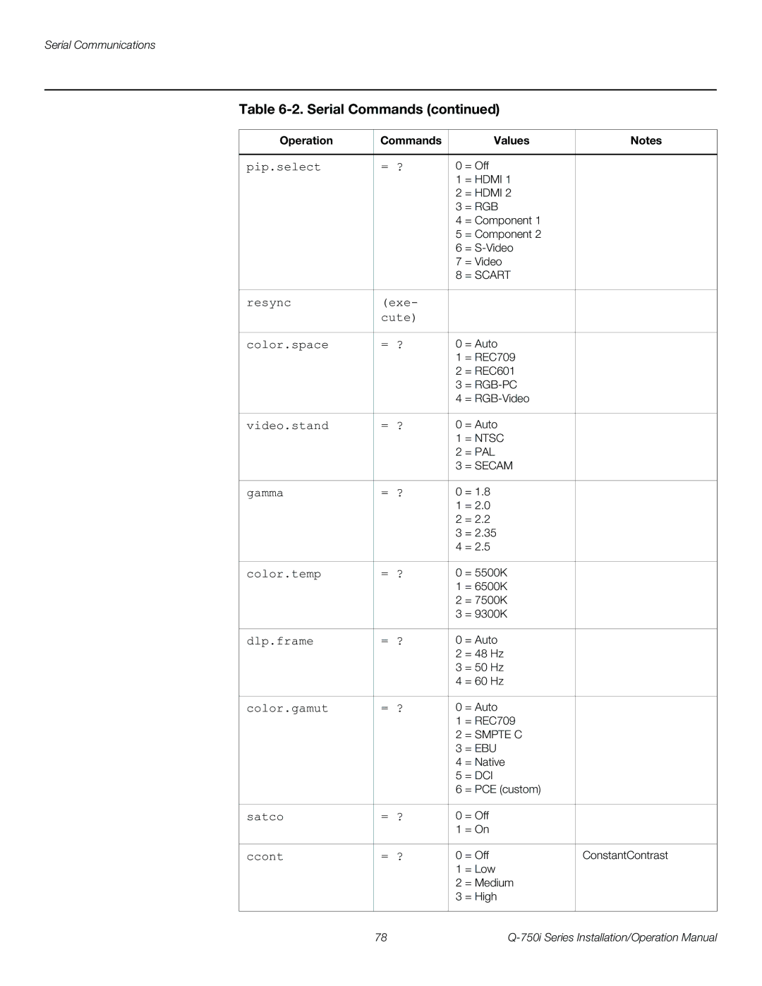 Runco Q-750I operation manual Pip.select = ? 