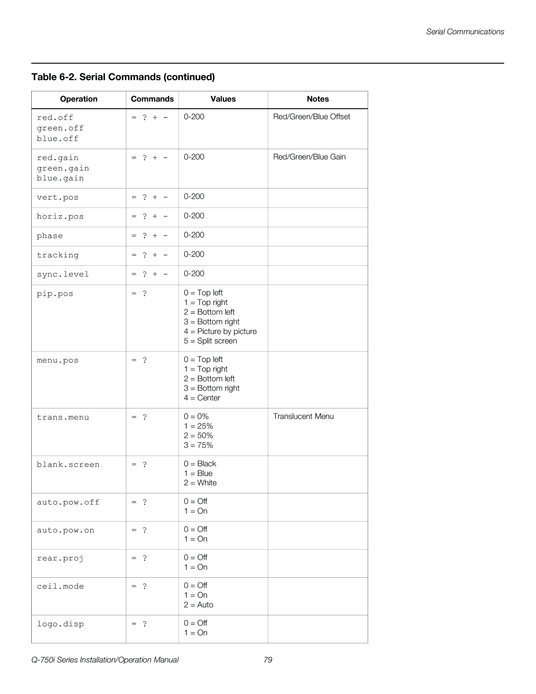 Runco Q-750I operation manual Red.off = ? + 