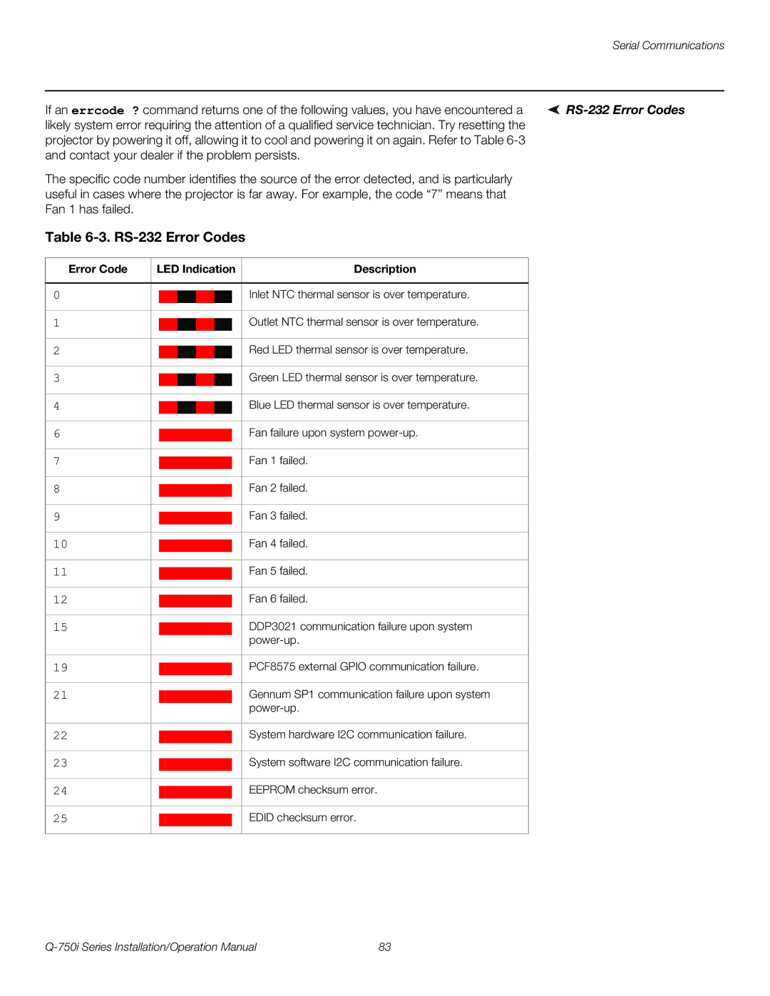 Runco Q-750I operation manual RS-232 Error Codes, Error Code LED Indication Description 