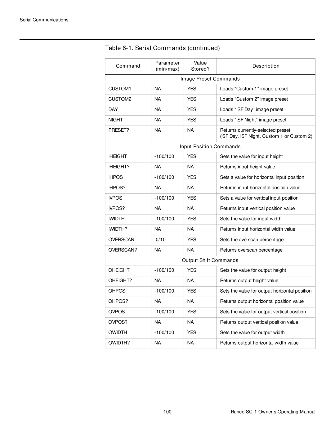 Runco SC-1 manual Value Description Min/max Stored? Image Preset Commands, Input Position Commands, Output Shift Commands 