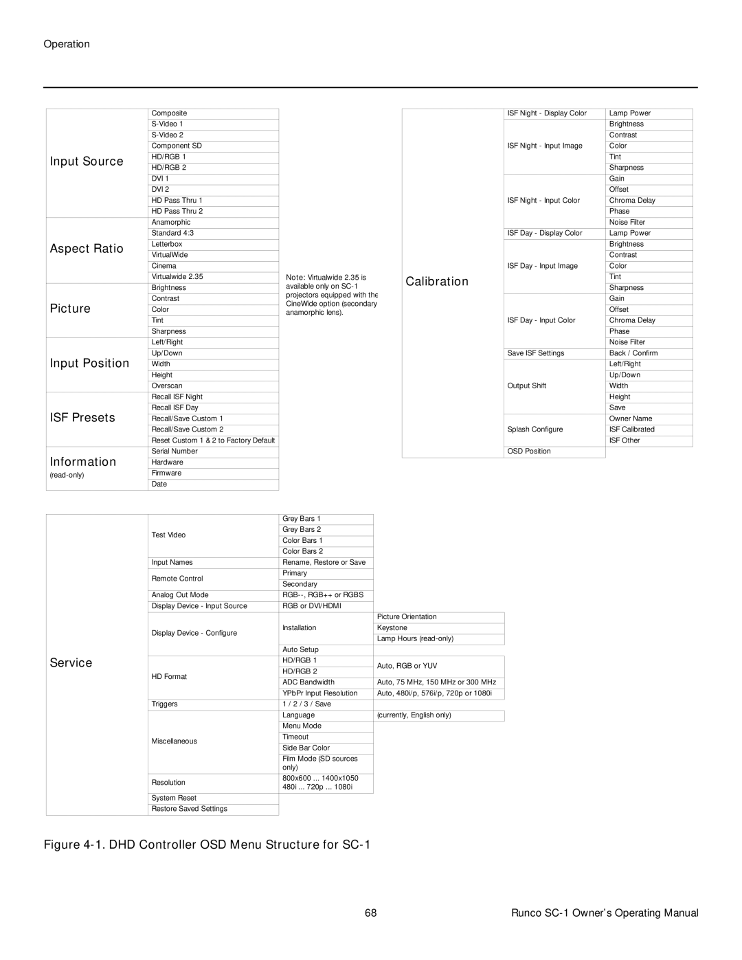 Runco SC-1 manual Input Source, Aspect Ratio, Calibration, Picture, Input Position, ISF Presets, Information, Service 
