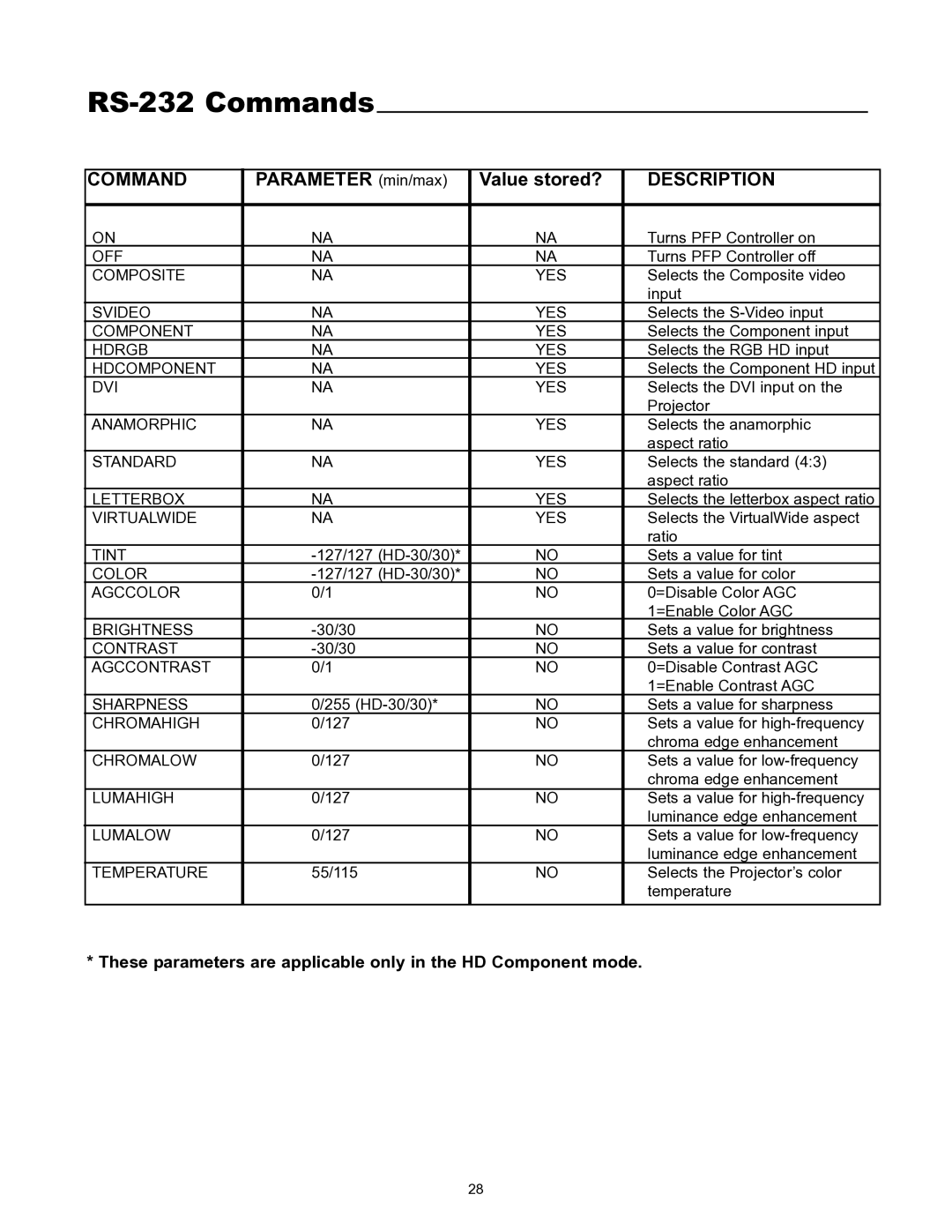 Runco VX-1000CI manual RS-232 Commands, Description 