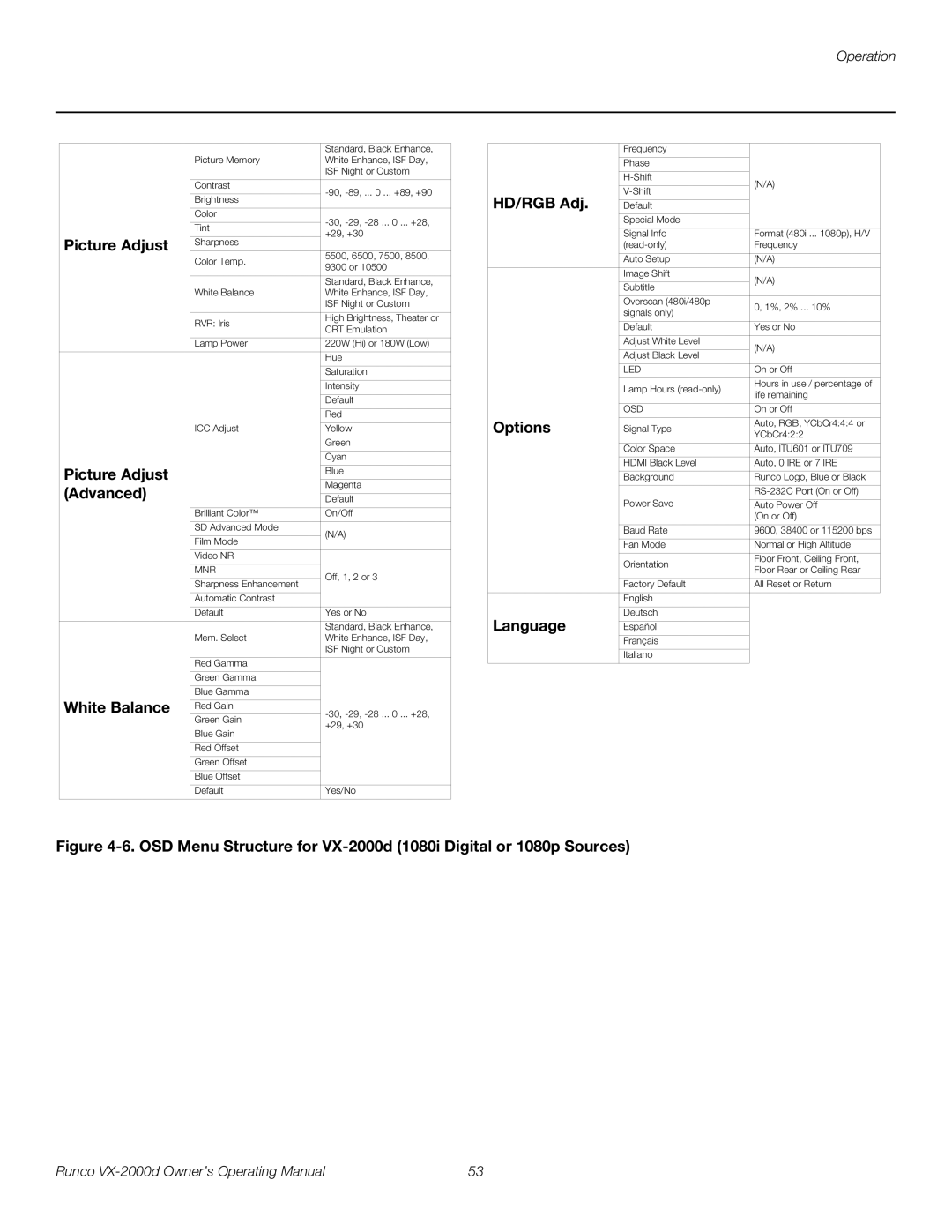 Runco VX-2000d manual Picture Adjust, Advanced, White Balance, HD/RGB Adj, Options, Language 