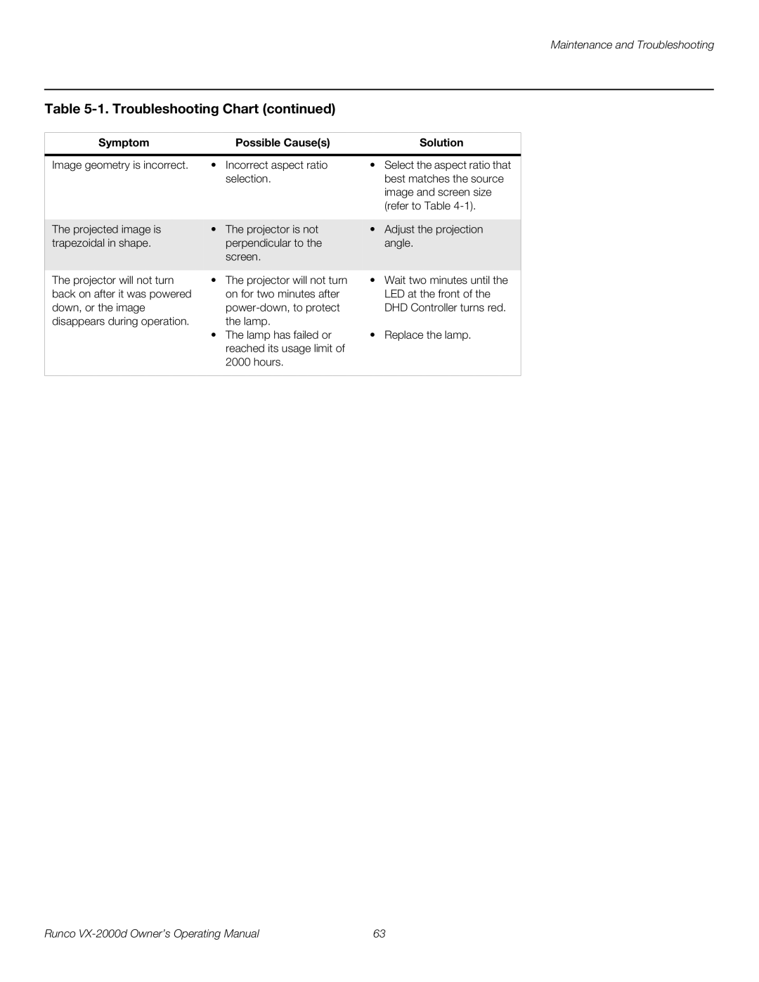 Runco VX-2000d manual Troubleshooting Chart 