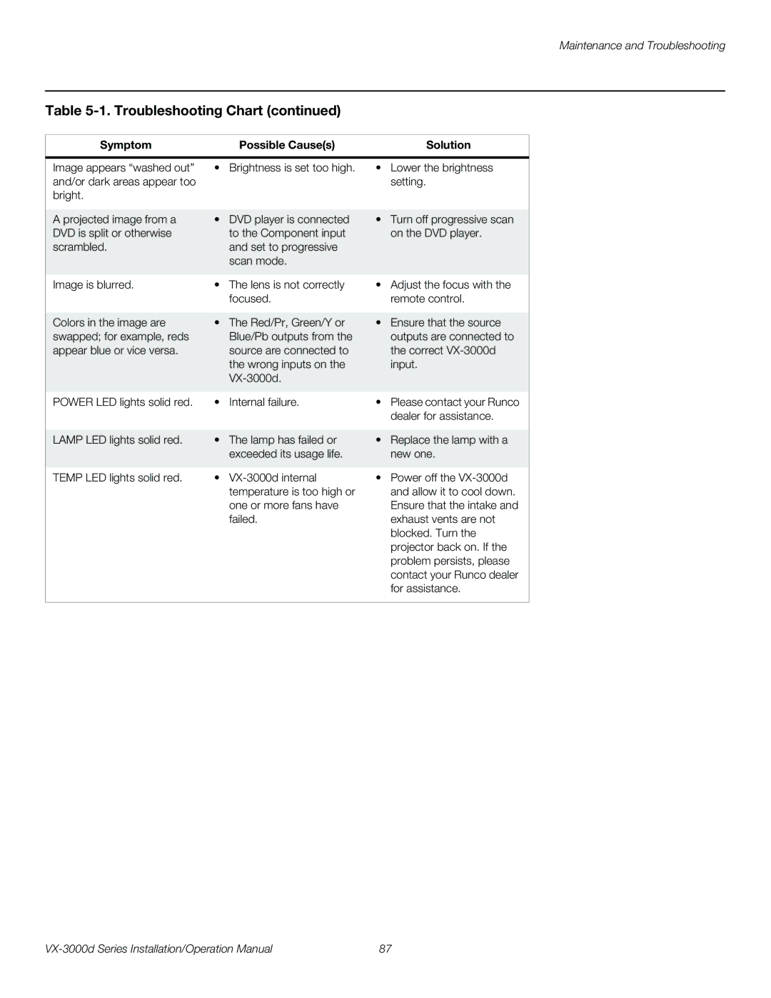 Runco VX-3000D operation manual Troubleshooting Chart 