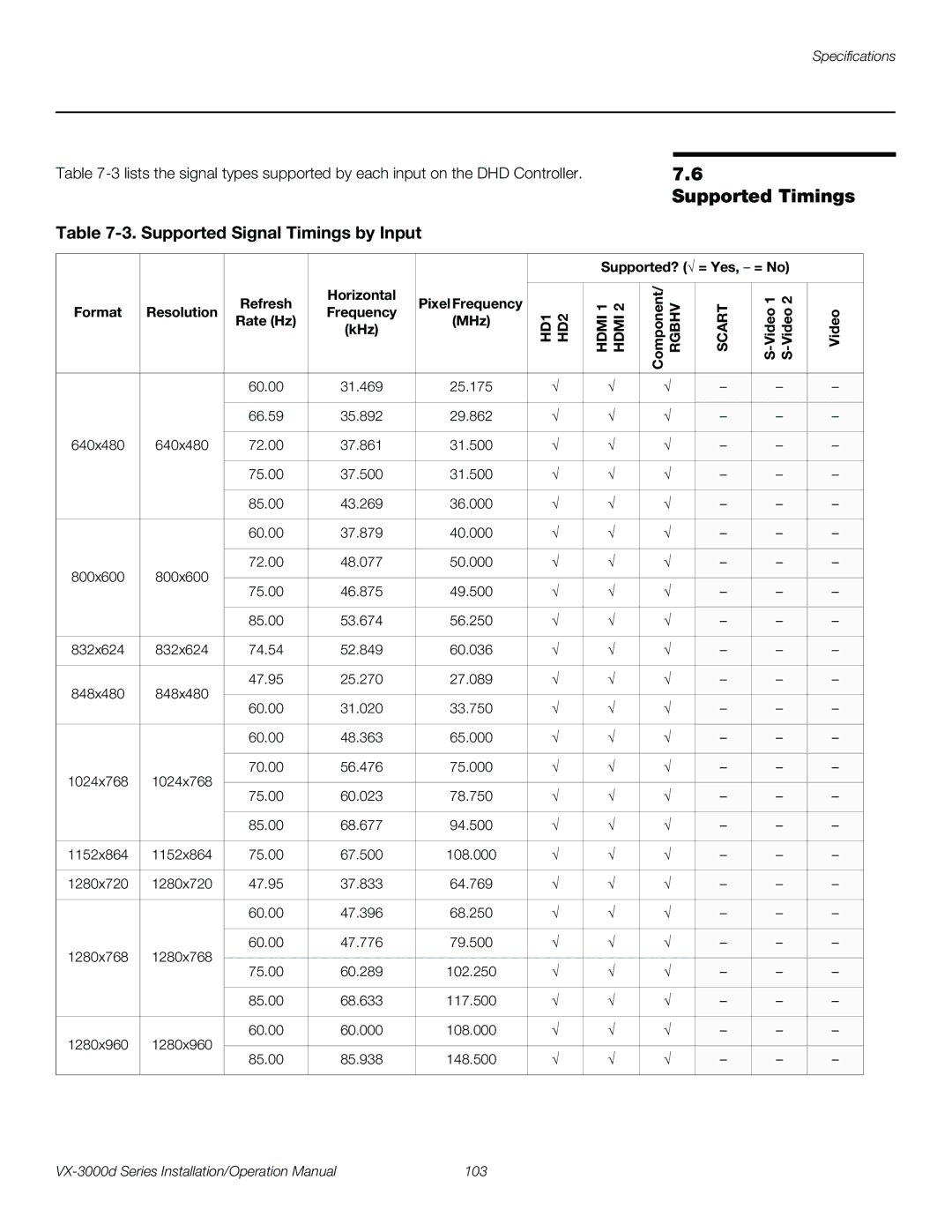 Runco VX-3000D operation manual Supported Timings, Supported Signal Timings by Input, Supported? √ = Yes, = No, Horizontal 