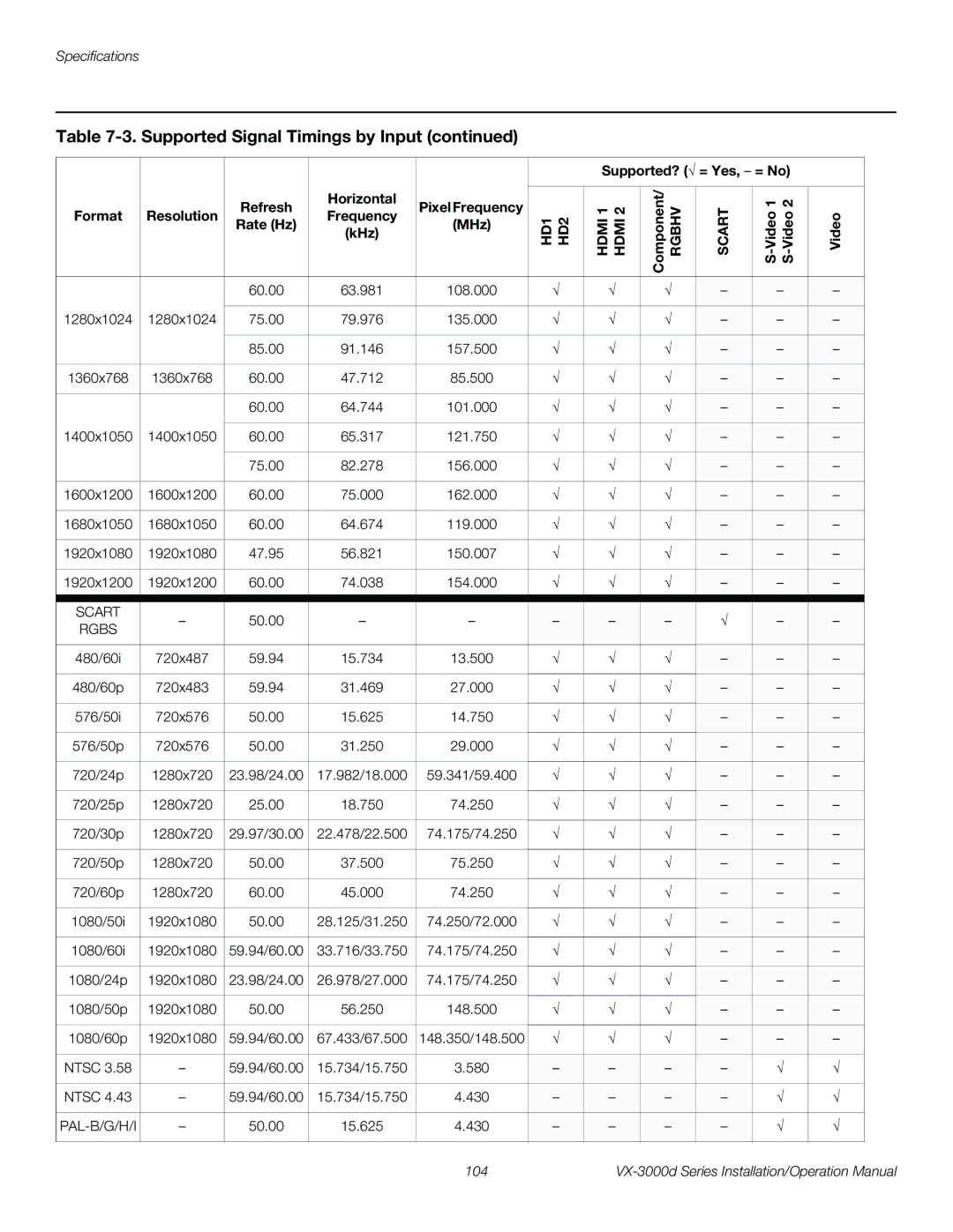 Runco VX-3000D operation manual Component/ Rgbhv, Video 1 S-Video Format Resolution Frequency, Rate Hz MHz KHz 