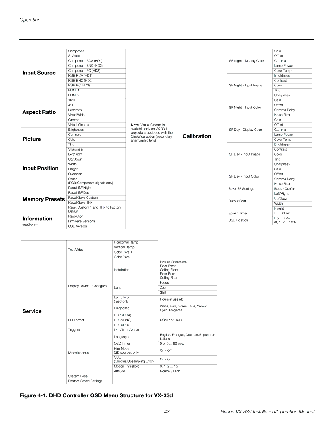 Runco VX-33D Input Source, Aspect Ratio, Picture, Input Position, Memory Presets, Information, Calibration, Service 