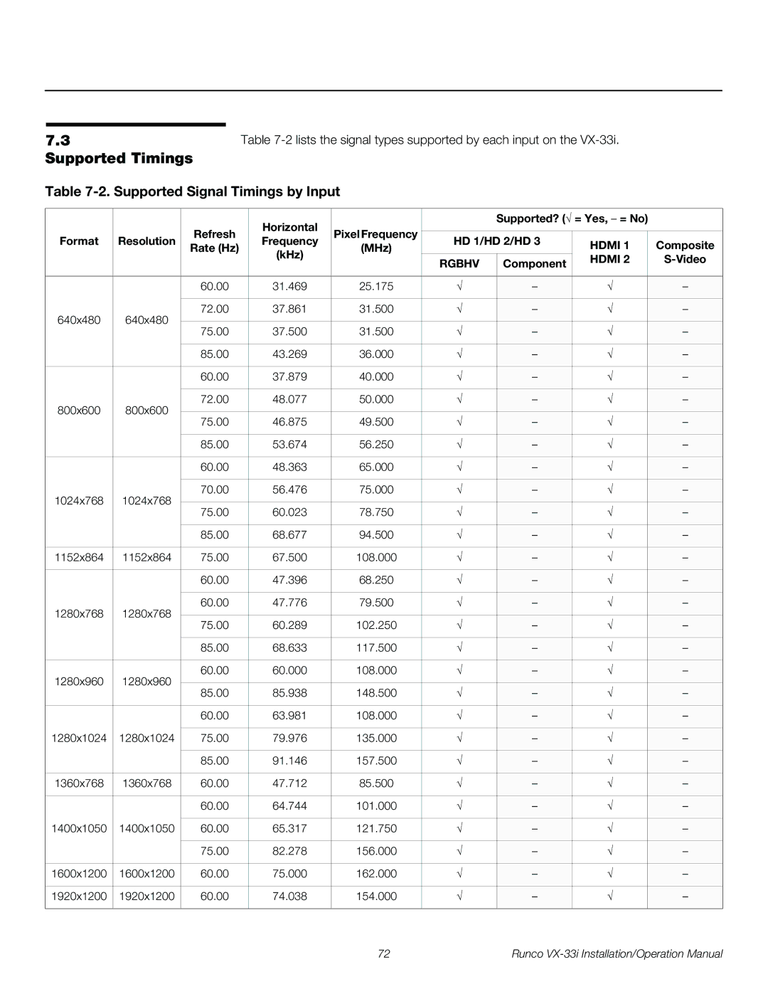 Runco VX-33I operation manual Supported Timings 