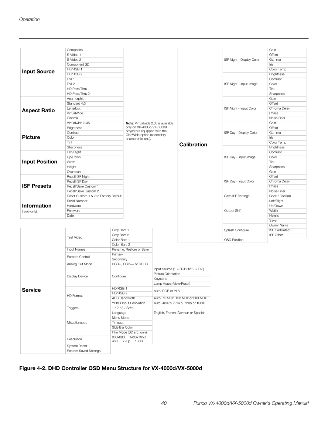 Runco VX-4000d manual Input Source, Aspect Ratio, Picture, Calibration, Input Position, ISF Presets, Information, Service 