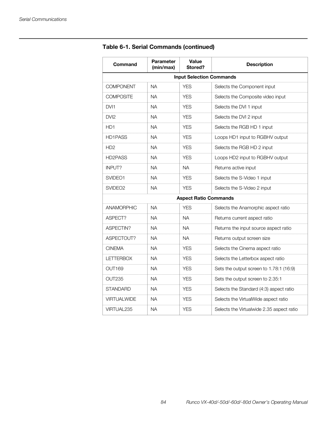 Runco VX-40d, VX-50d, VX-80d, VX-60d manual Aspect Ratio Commands, VIRTUAL235 YES 