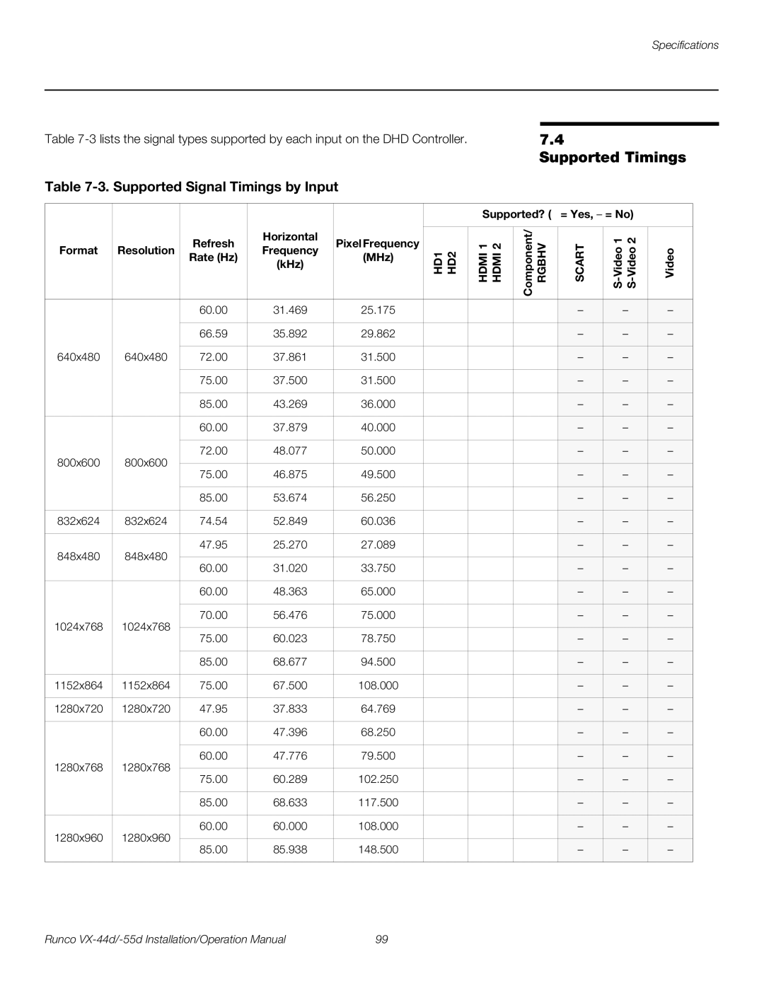Runco VX-55D, VX-44D Supported Timings, Supported Signal Timings by Input, Supported? √ = Yes, = No, Horizontal 