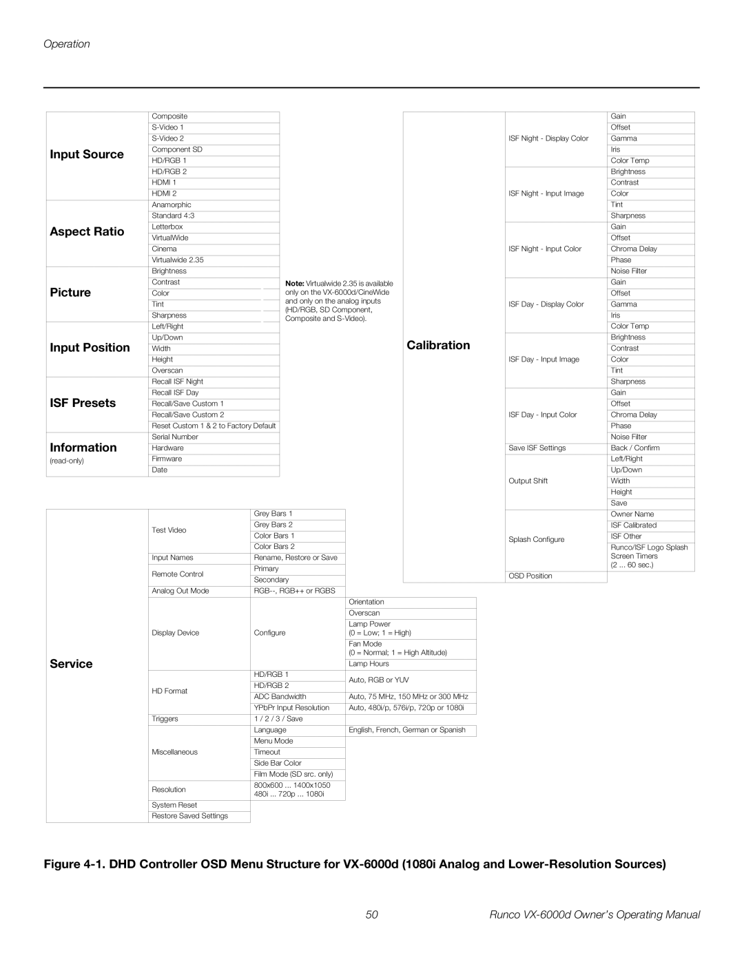 Runco VX-6000D manual Input Source, Aspect Ratio, Picture, Input Position, Calibration, ISF Presets, Information, Service 