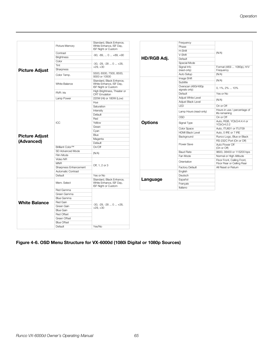 Runco VX-6000D manual Picture Adjust, Advanced, White Balance, HD/RGB Adj, Options, Language 