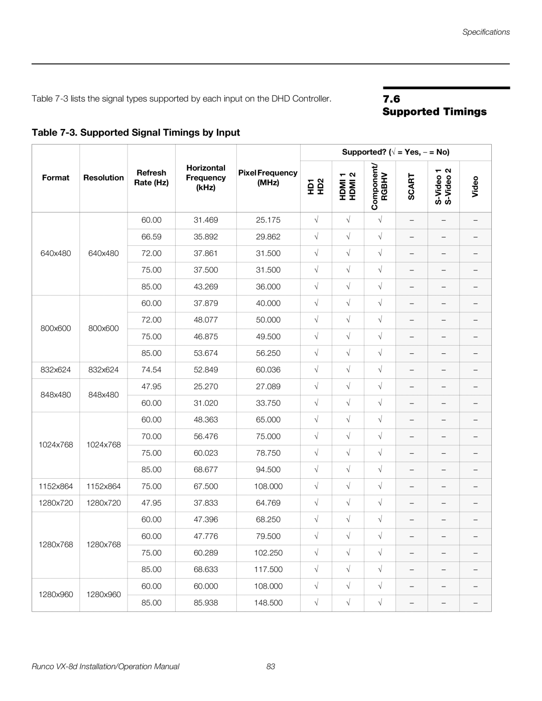 Runco VX-8D operation manual Supported Timings, Supported Signal Timings by Input, Supported? √ = Yes, = No, Horizontal 