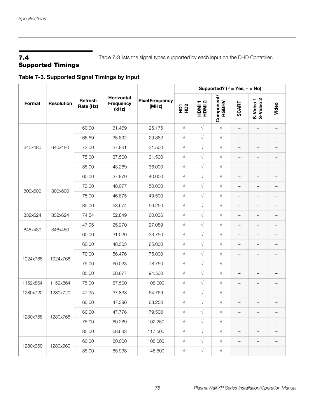 Runco XP-50DHD, XP-103DHD Supported Timings, Supported Signal Timings by Input, Supported? √ = Yes, = No, Horizontal 