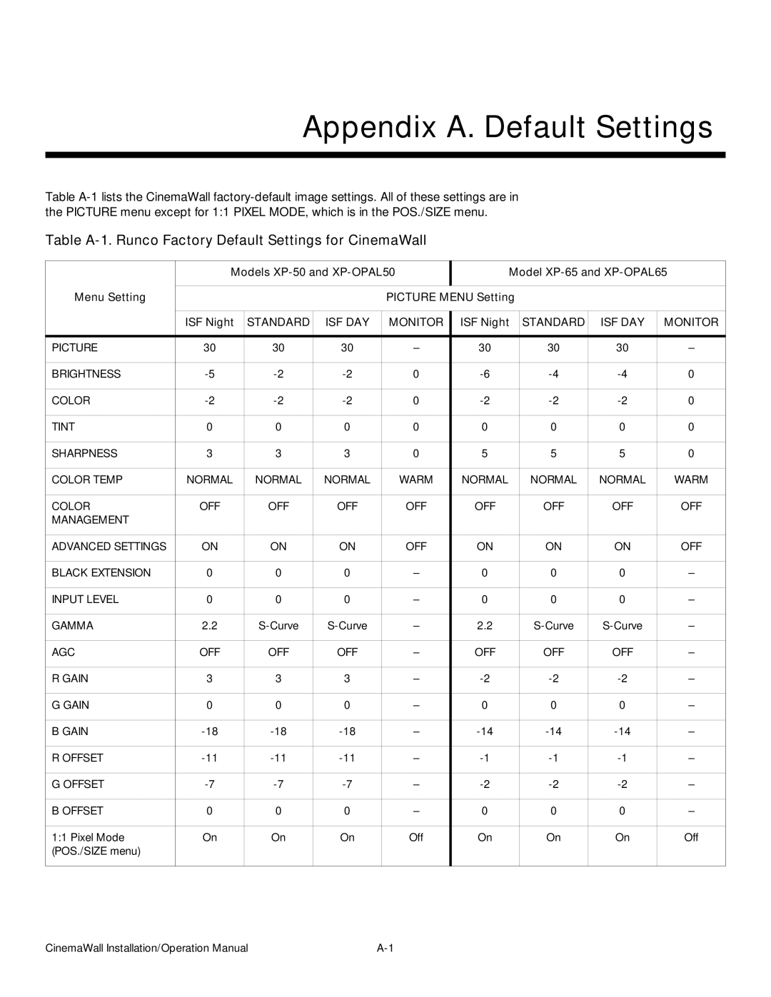 Runco XP-OPAL65, XP-OPAL50 Appendix A. Default Settings, Table A-1. Runco Factory Default Settings for CinemaWall 