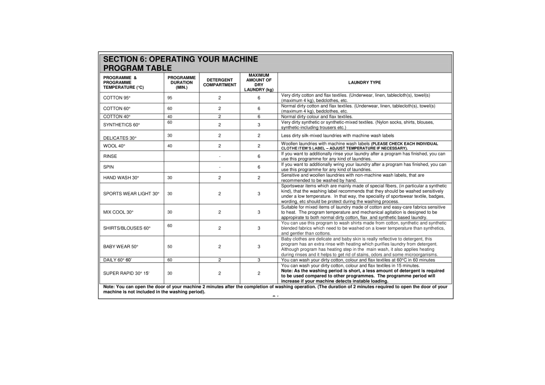 Russell Hobbs RH1247B, RH1247W, RH1247S instruction manual Operating Your Machine Program Table, Temperature C 