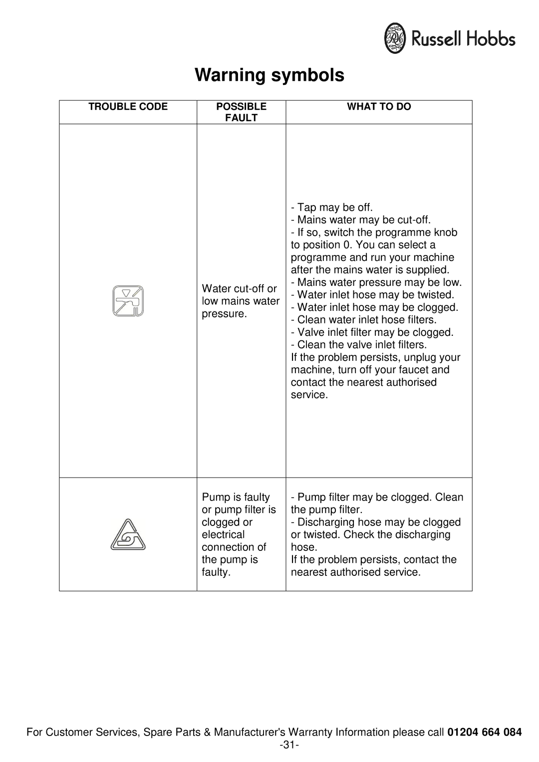 Russell Hobbs RH1250RTG, RH1250TW instruction manual Tap may be off 