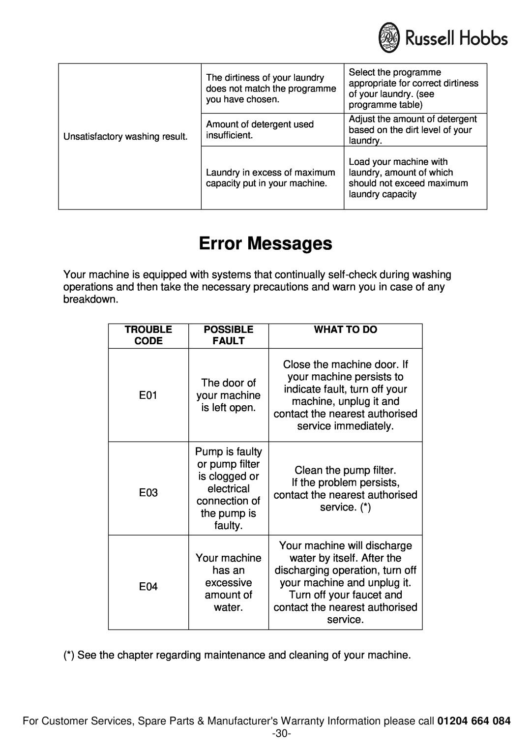 Russell Hobbs RH1261TW instruction manual Error Messages 