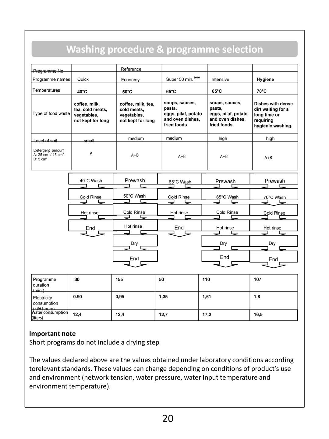 Russell Hobbs RHDW1 (B) (S) (G) instruction manual Washing procedure & programme selection, Important note 