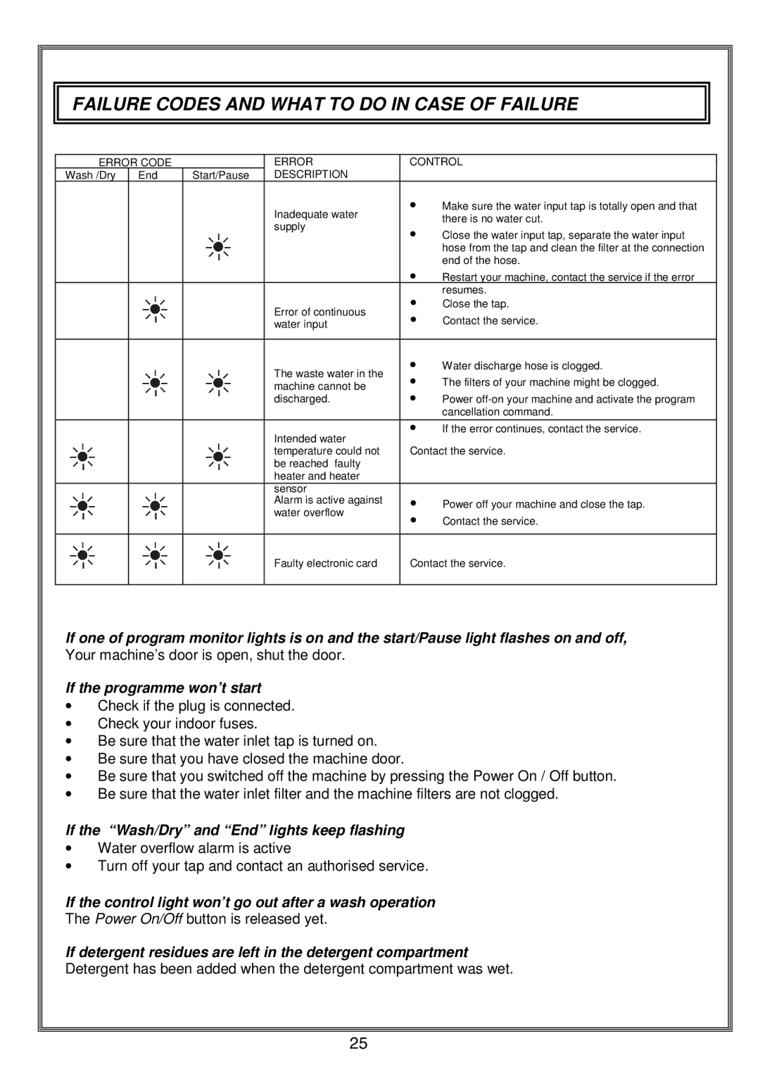 Russell Hobbs RHDW1 Failure Codes and What to do in Case of Failure, If the Wash/Dry and End lights keep flashing 