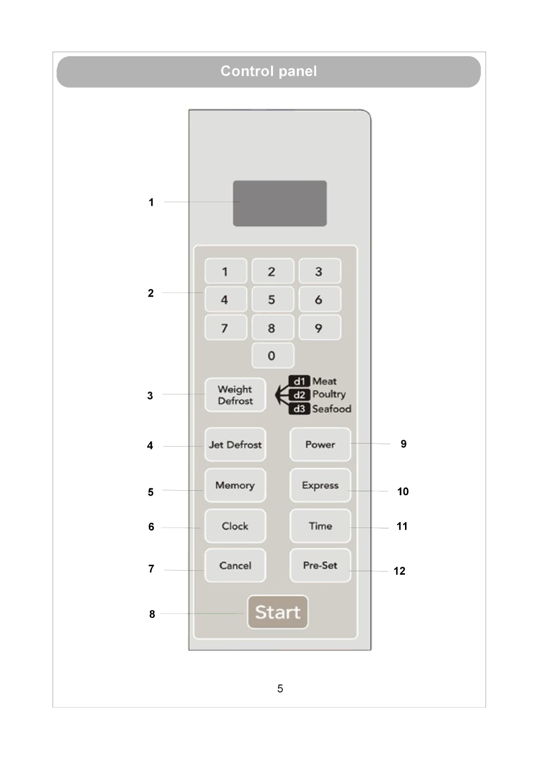 Russell Hobbs RHM1712 user manual Control panel 