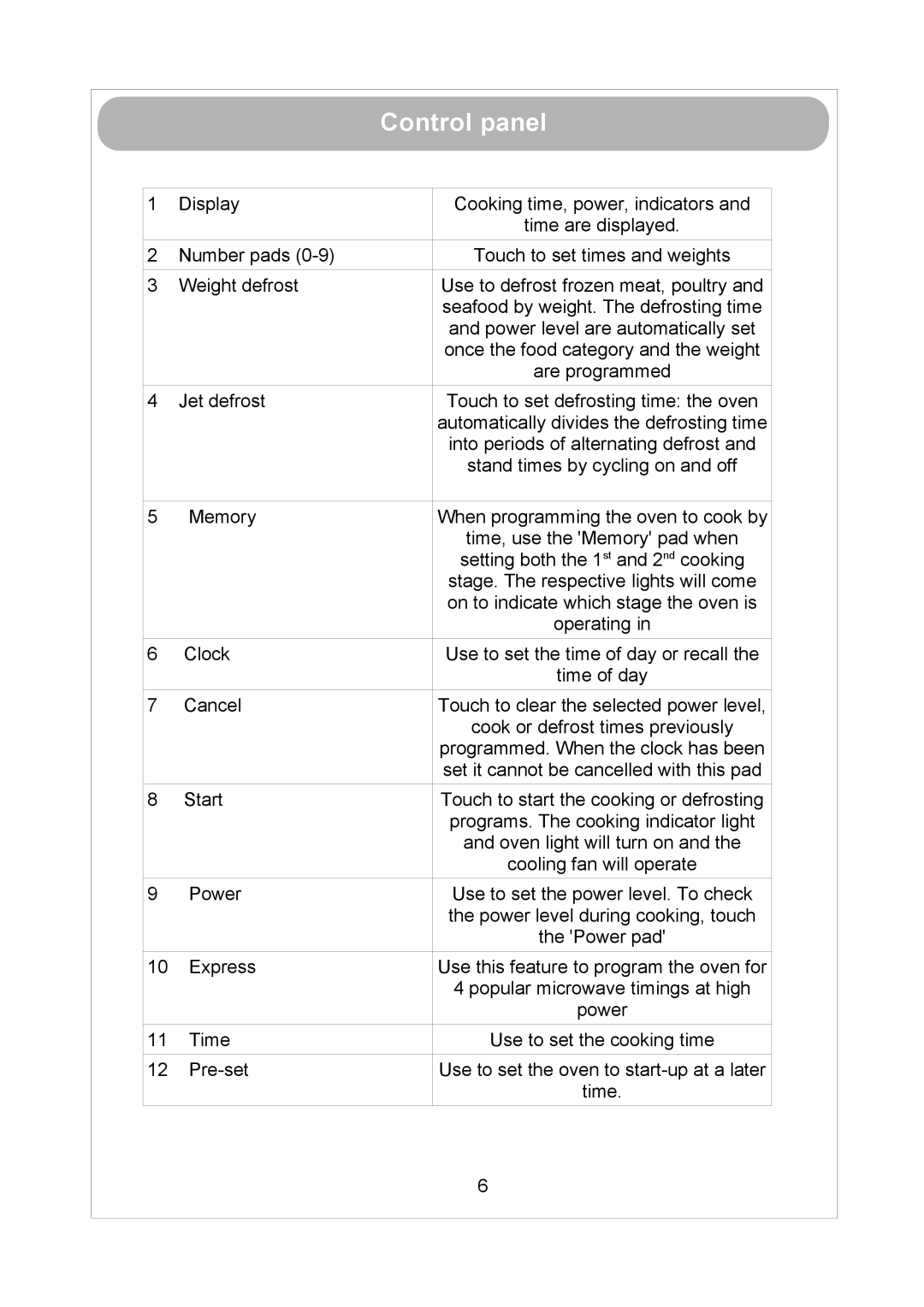 Russell Hobbs RHM1712 user manual Control panel 