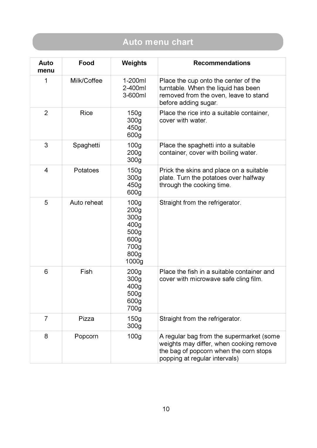 Russell Hobbs RHM1714B user manual Auto menu chart, Auto Food Weights Recommendations Menu 