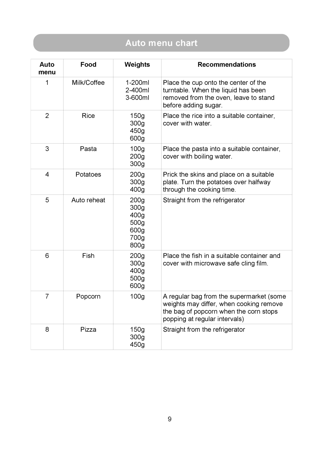 Russell Hobbs RHM2009S user manual Auto menu chart, Auto Food Weights Recommendations Menu 