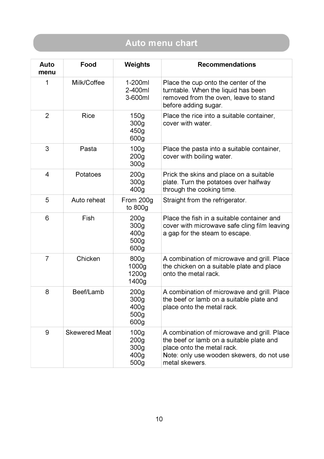 Russell Hobbs RHM2010S user manual Auto menu chart, Auto Food Weights Recommendations Menu 