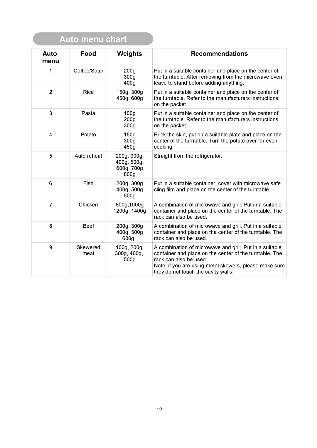 Russell Hobbs RHM2013 user manual Auto menu chart, Auto Food Weights Recommendations Menu 