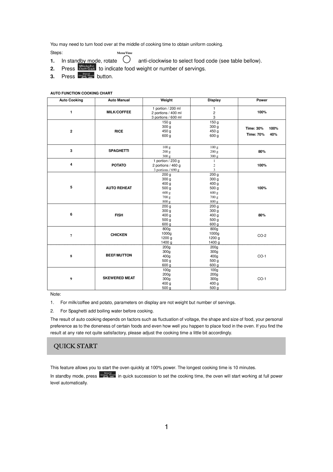 Russell Hobbs RHM2018 user manual Quick Start, Auto Function Cooking Chart 