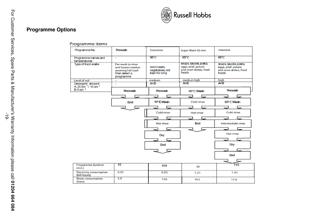 Russell Hobbs RHSLDW1 instruction manual Programme Options 