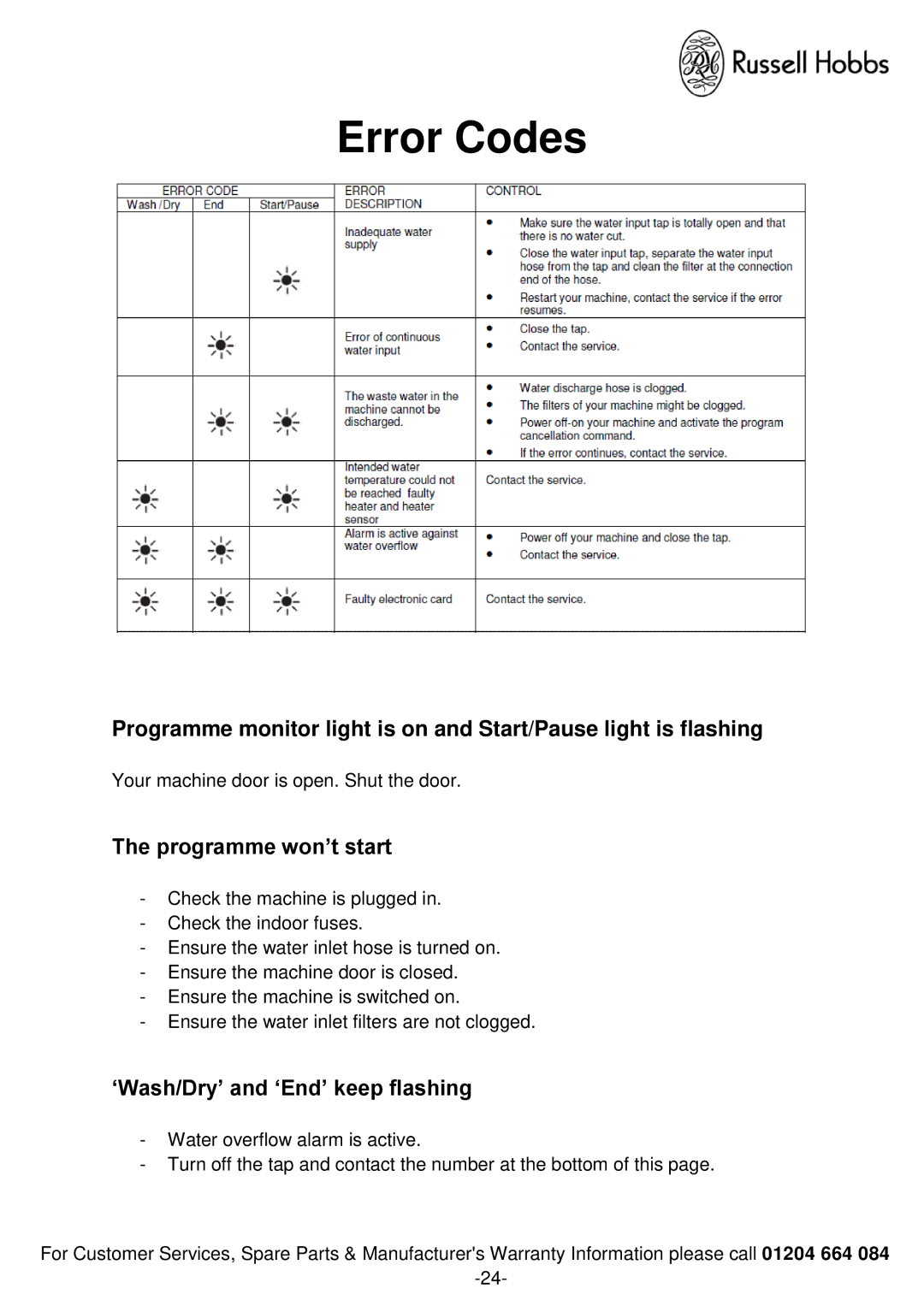 Russell Hobbs RHSLDW1 instruction manual Error Codes, Programme won’t start, ‘Wash/Dry’ and ‘End’ keep flashing 