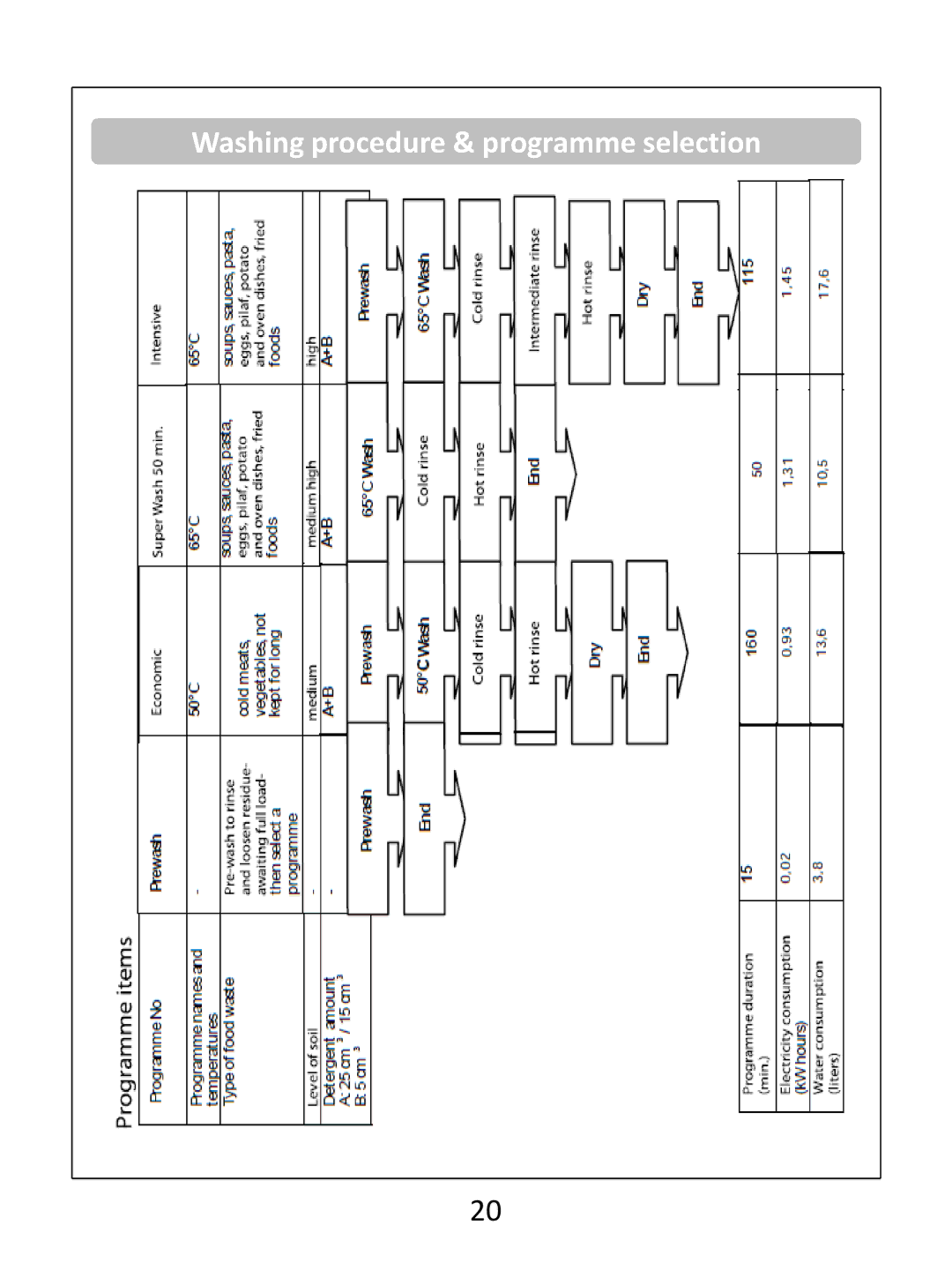 Russell Hobbs RHSLDW1B, RHSLDW1S, RHSLDW1G instruction manual Washing procedure & programme selection 