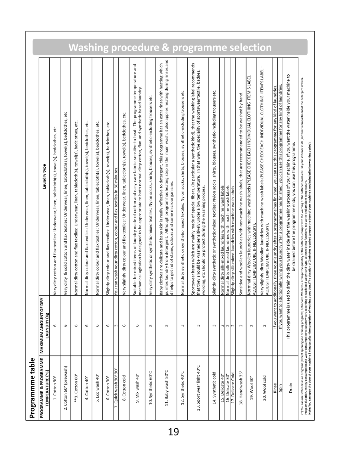 Russell Hobbs RHWM61200B instruction manual Washing procedure & programme selection, Programmme table 