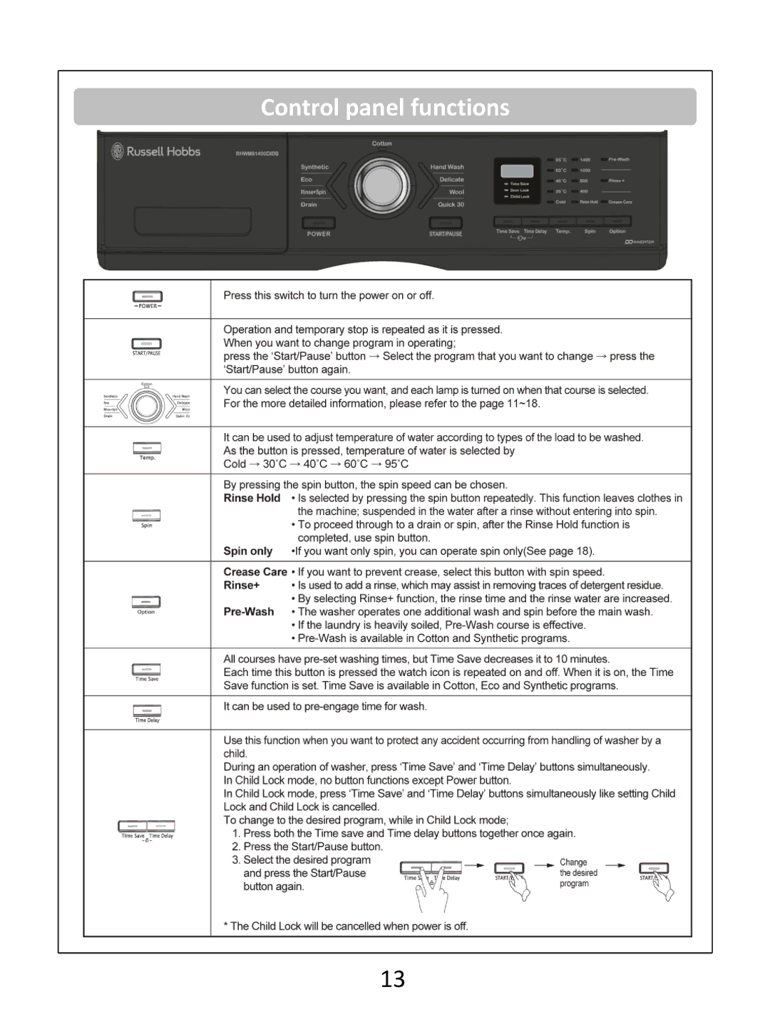 Russell Hobbs RHWM81400DIDB instruction manual Control panel functions 